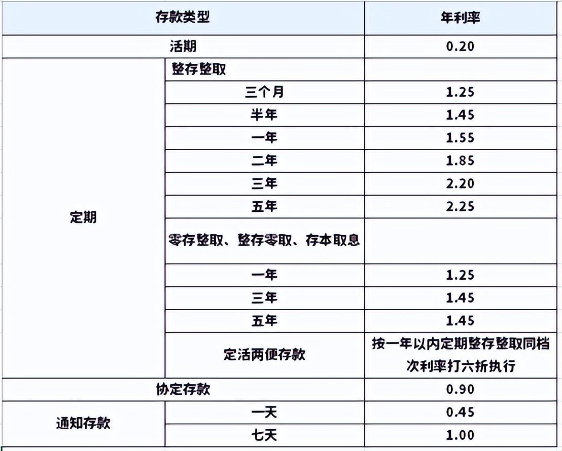 交通银行的存款和贷款利率是多少,交通银行现在的存款利率是多少