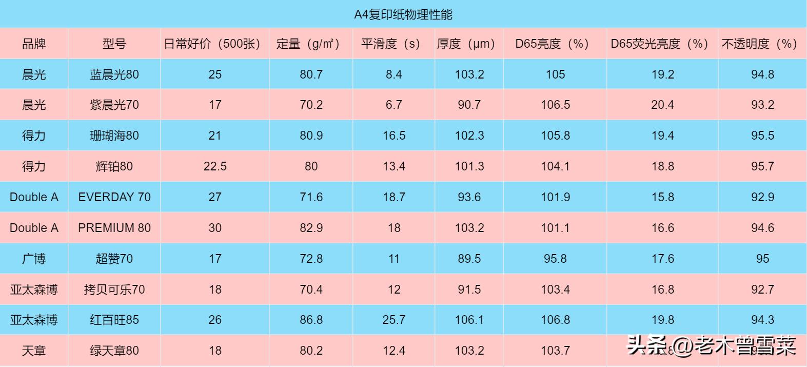 买a4打印纸来写字,买的a4打印纸只有400张