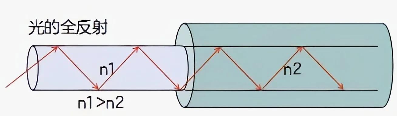 光纤是怎么知道你需要的数据的,光纤是如何工作的