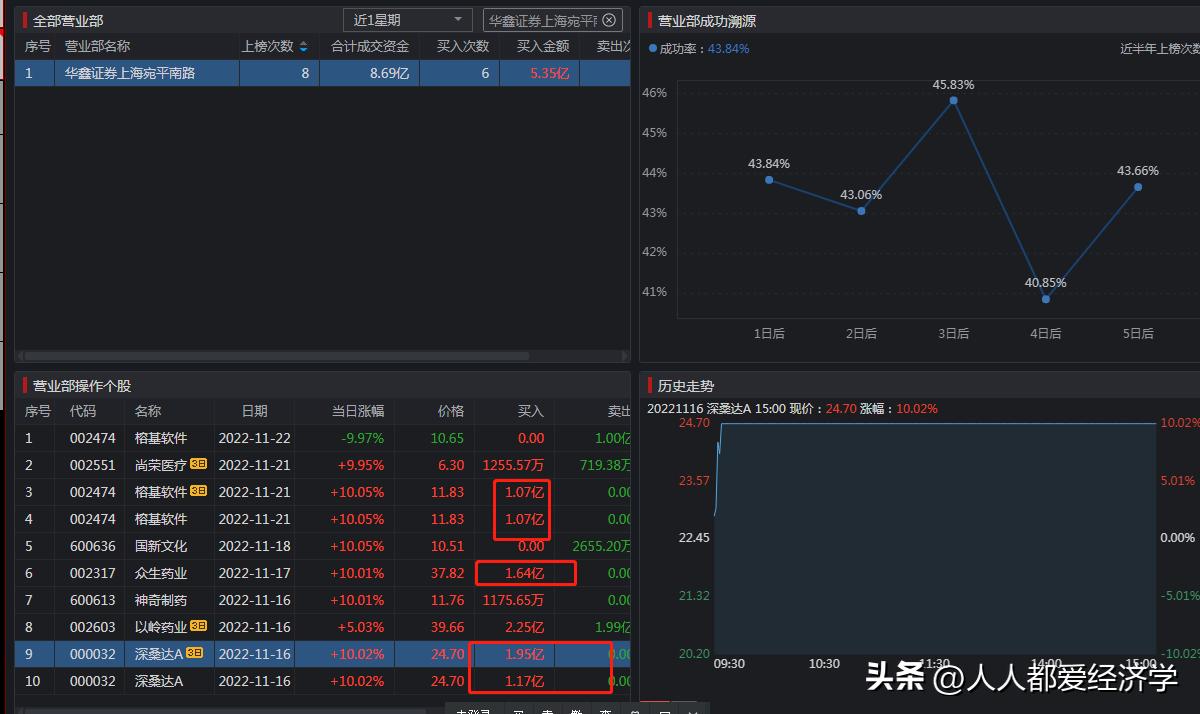 炒股养家：12.9日龙虎榜解读，买入确定性机会来了
