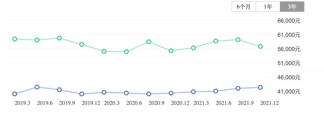 这地方三年涨3000，居然有人说能对标望京？踏实住就得了
