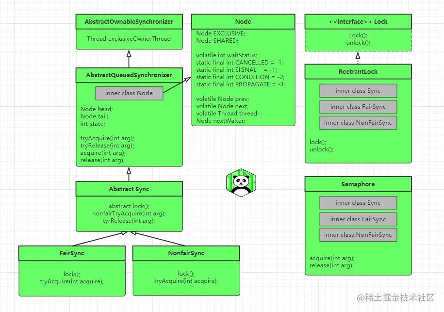 深入剖析并发之AQS独占锁重入锁ReetrantLock及Condition原理