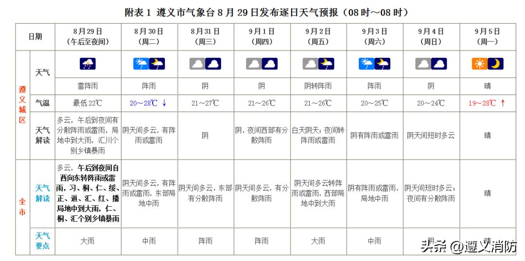 遵义哪天温度上升,贵州省遵义市降温
