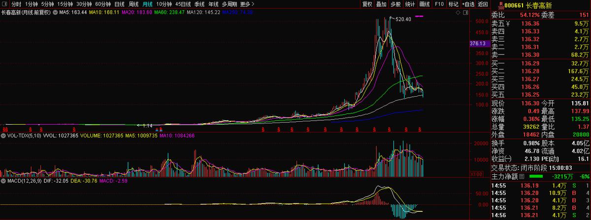长春高新a股000851,000661长春高新今日走势