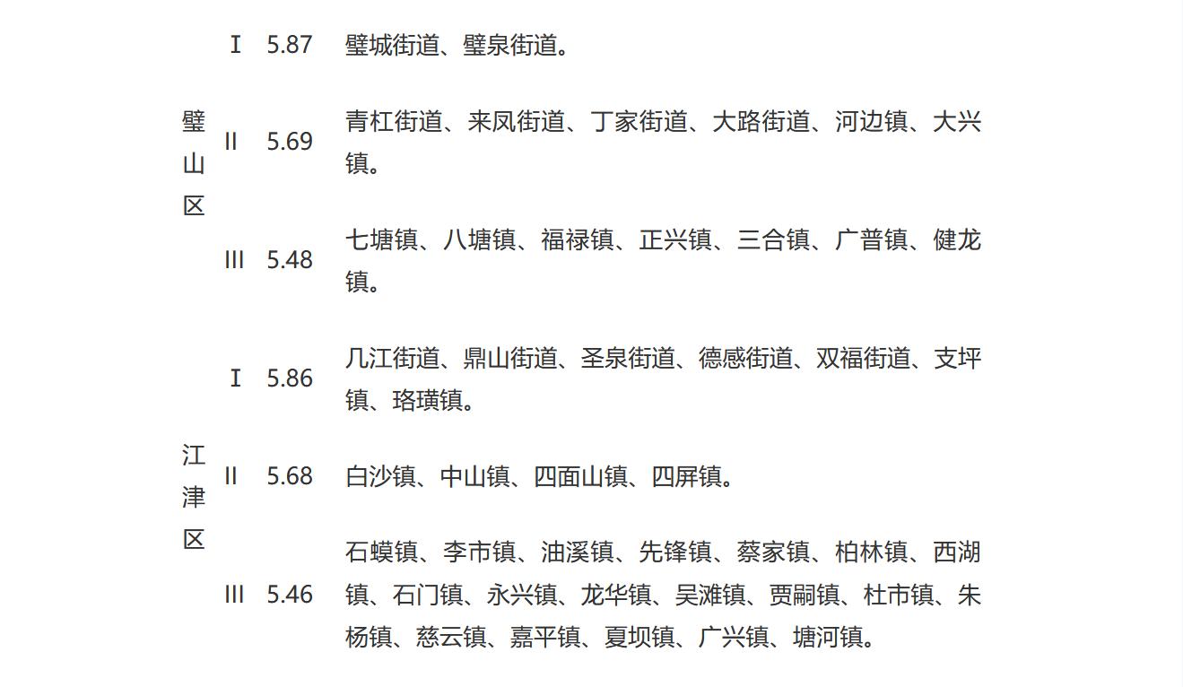 2023年重庆市*地征**土地补偿费多少钱一亩，安置补助费一人多少钱