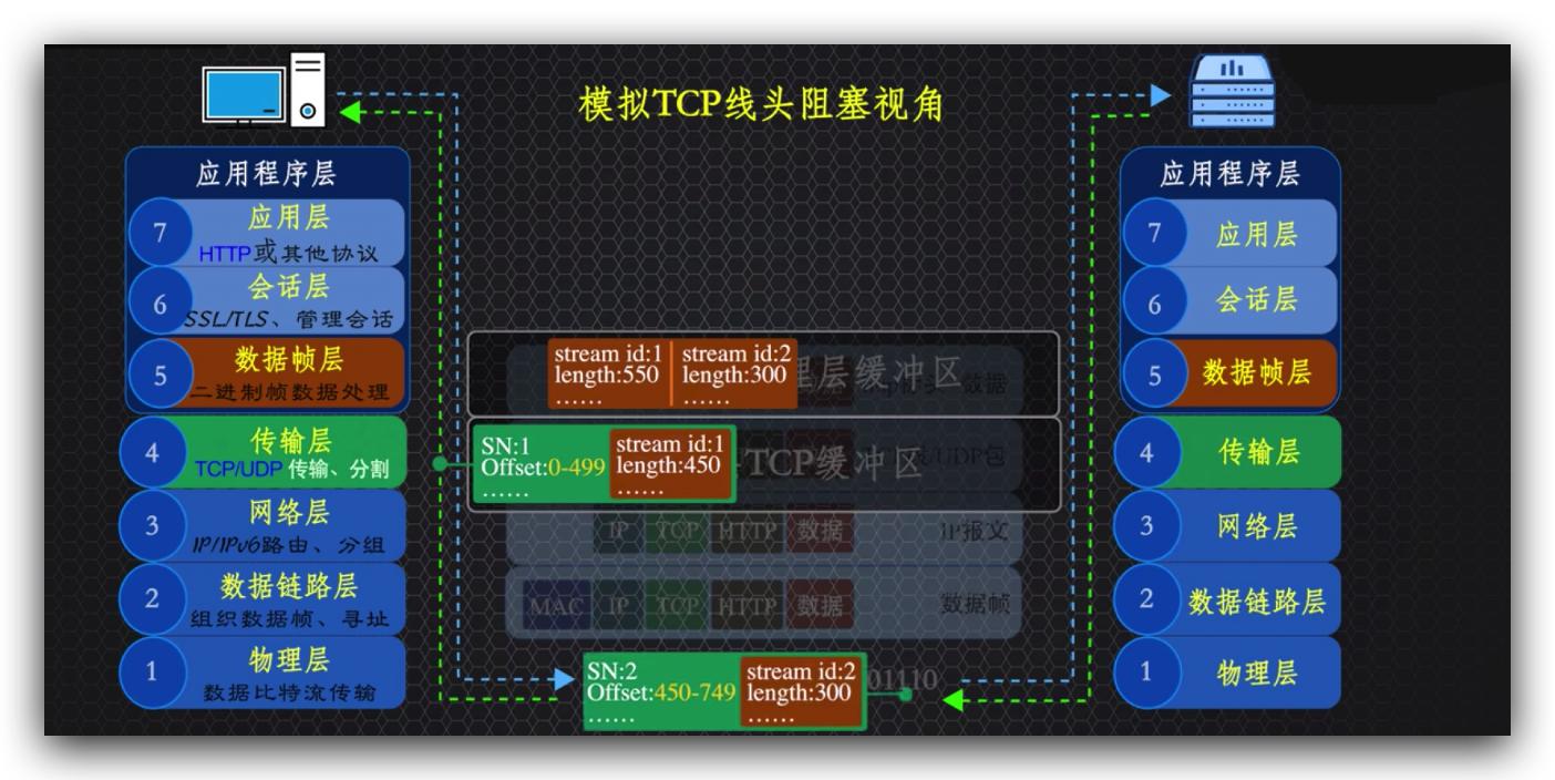 传说中的http,http的现行版本