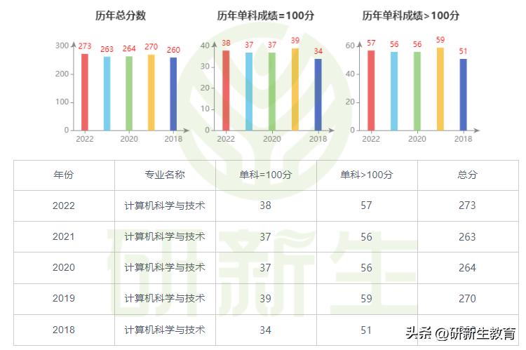 24考研择校︱中南大学计算机专业考情分析!
