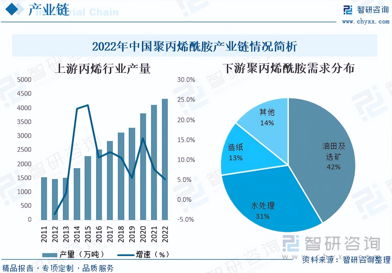 2023年中国聚丙烯酰胺行业现状分析，水处理领域竞争加剧