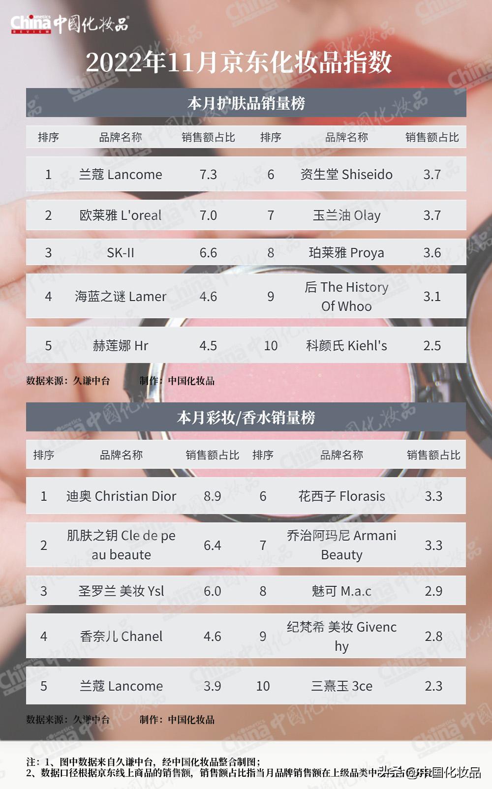 美妆行业回暖,行业复苏