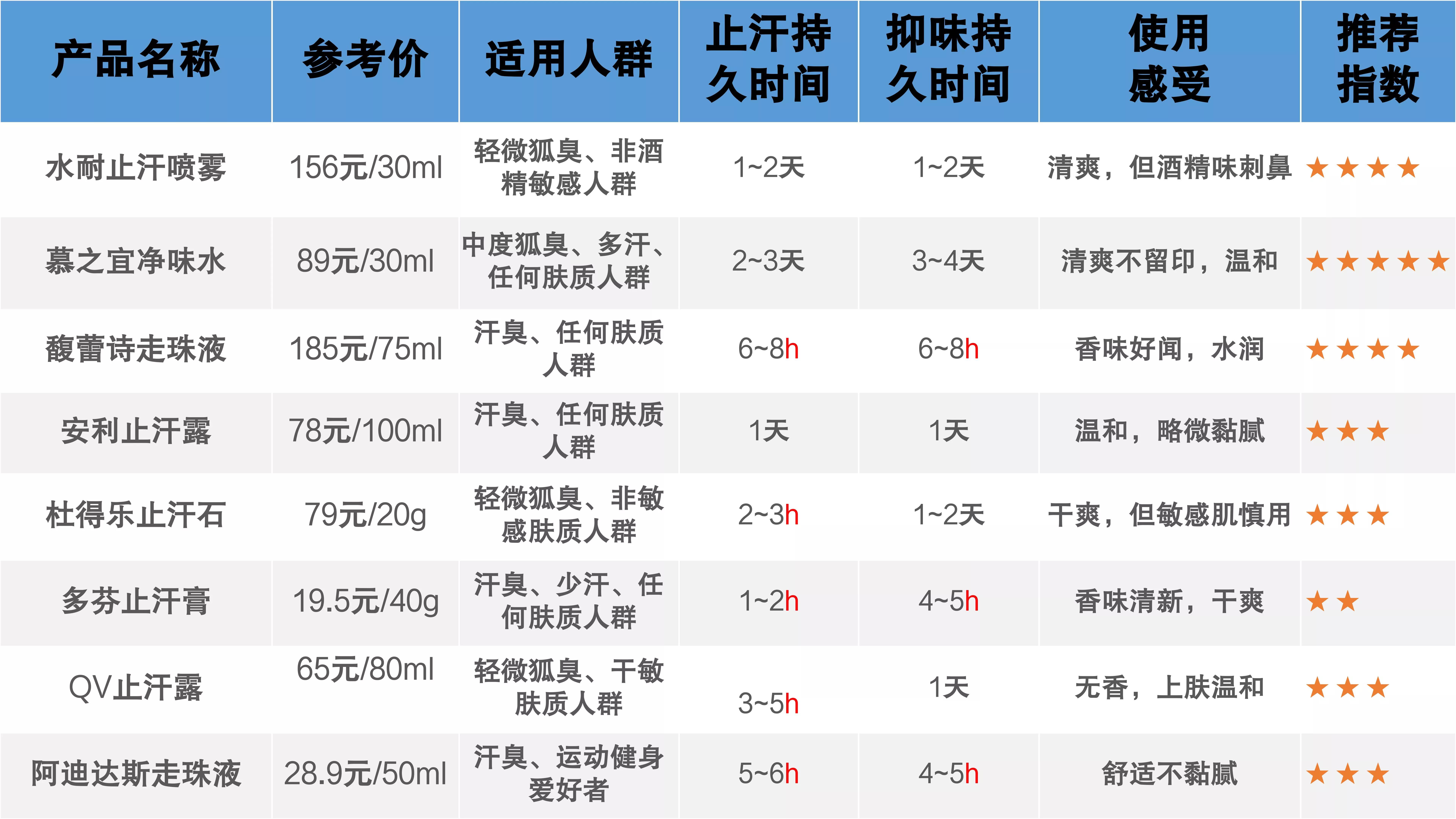 狐臭止汗露推荐测评第一名,遗传狐臭亲测8款止汗露