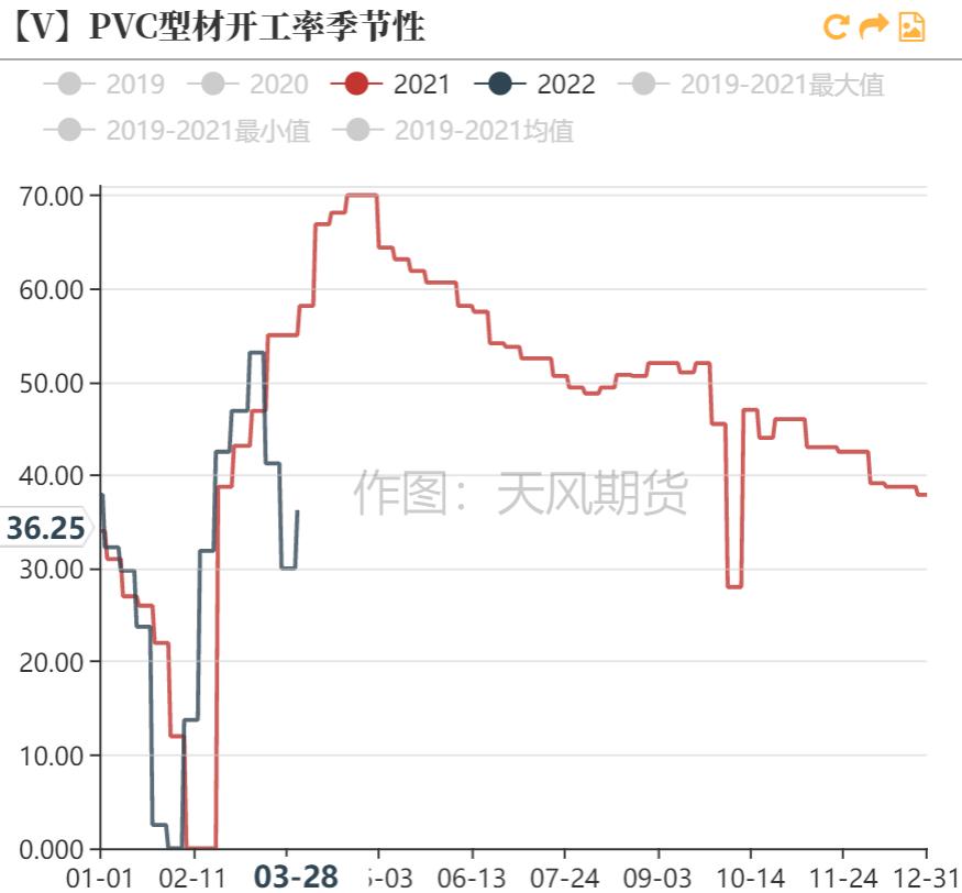 「20220406」PVC周报：警惕预期与现实间的转换