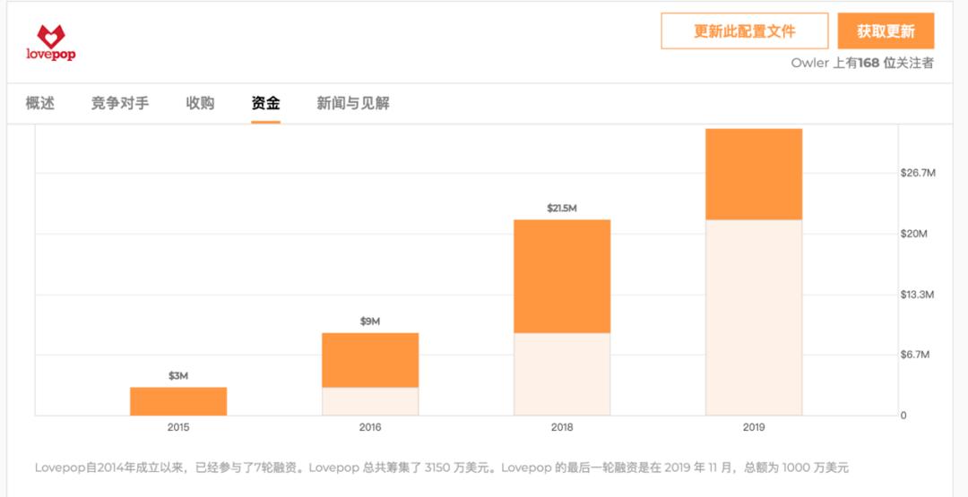 创意带来财富，LovePop凭借3D贺卡年入4000万美元！｜案例分析