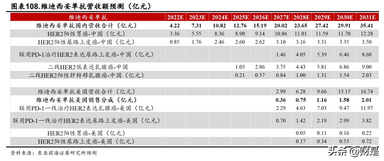 荣昌生物三期临床新药,荣昌生物2021新进展