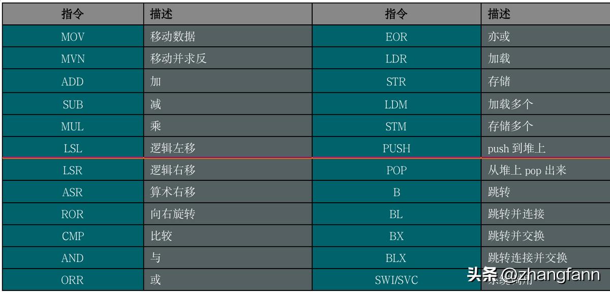 arm指令集是指汇编指令吗,什么叫arm架构和arm指令集