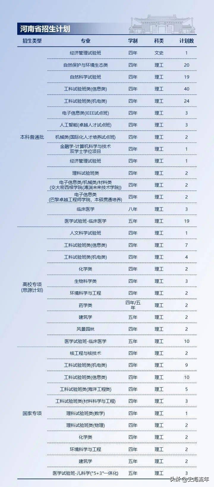 上海交大2023各省招生计划,上海交大2024招生简章