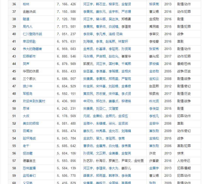 电影票房排行榜日韩,中日韩票房排名
