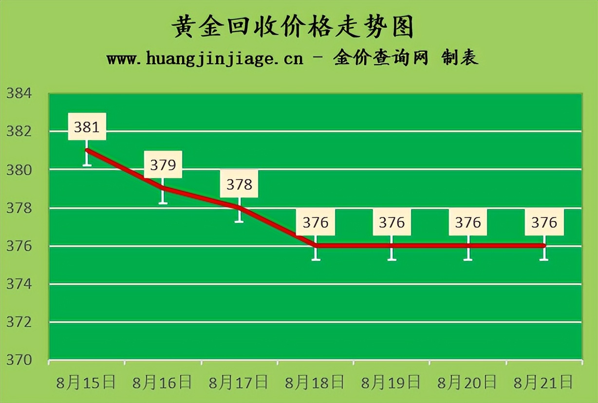 2022今日金价上涨还是下跌,2022年德诚黄金今日金价