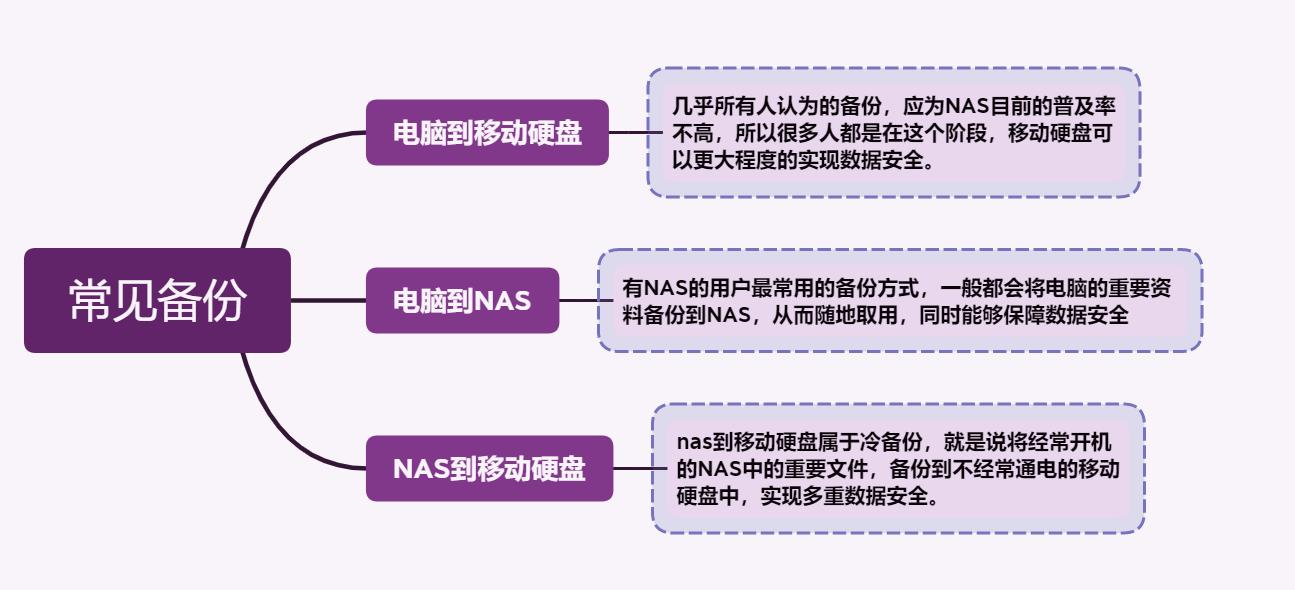 移动硬盘自动备份到nas,移动硬盘如何快速备份到nas