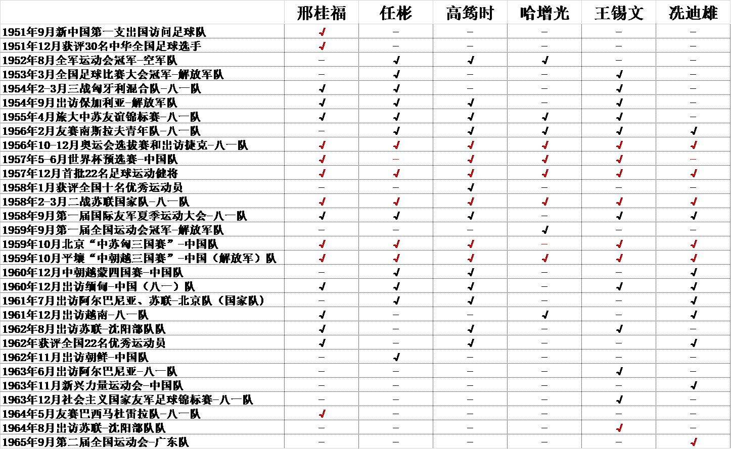 八一队足球名宿,八一队名宿