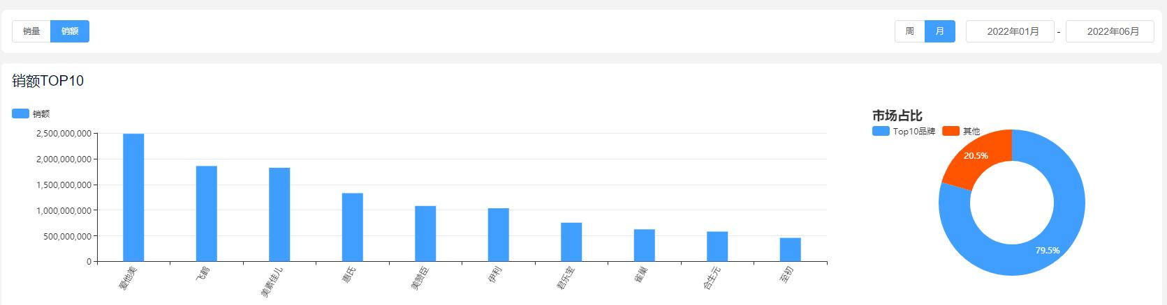 2022年各品牌奶粉销量金额多少,2023年奶粉销量排行榜前十位