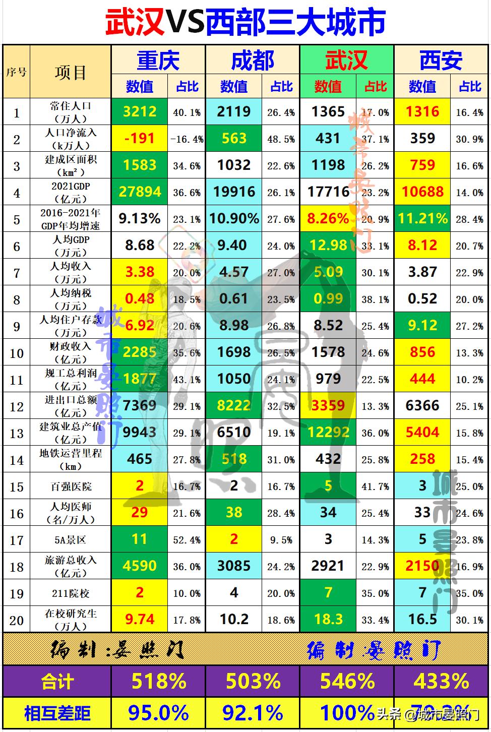 内陆四大城市：武汉稳居第一，重庆力压成都，西安掉队