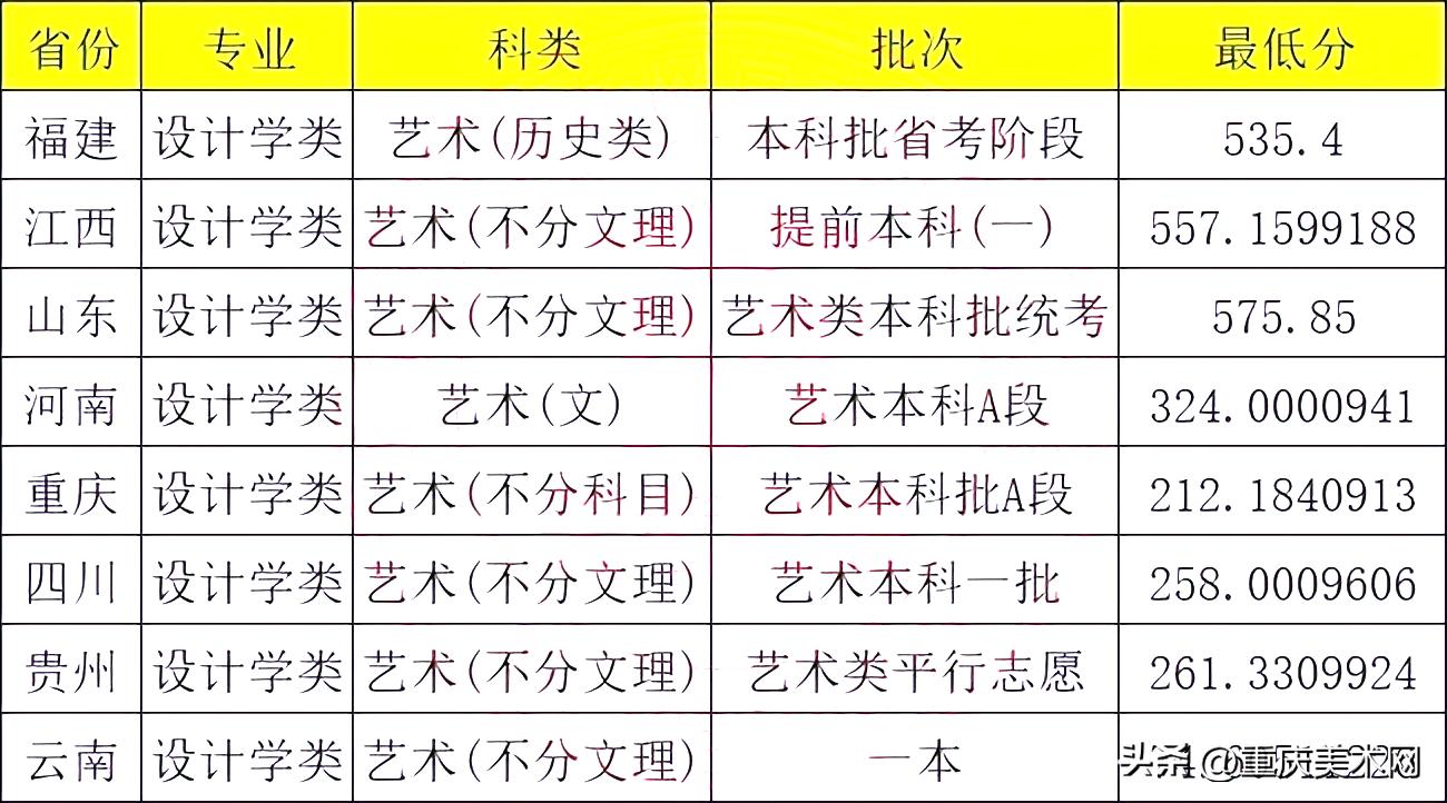 重庆大学设计学类含什么专业,北交大设计学类专业2019录取规则