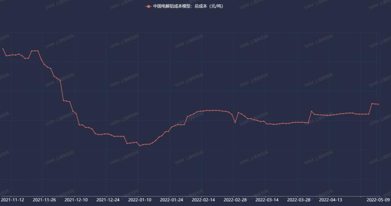 沪铝大幅下滑空头氛围持续,库存小幅回升沪铝主力承压下行