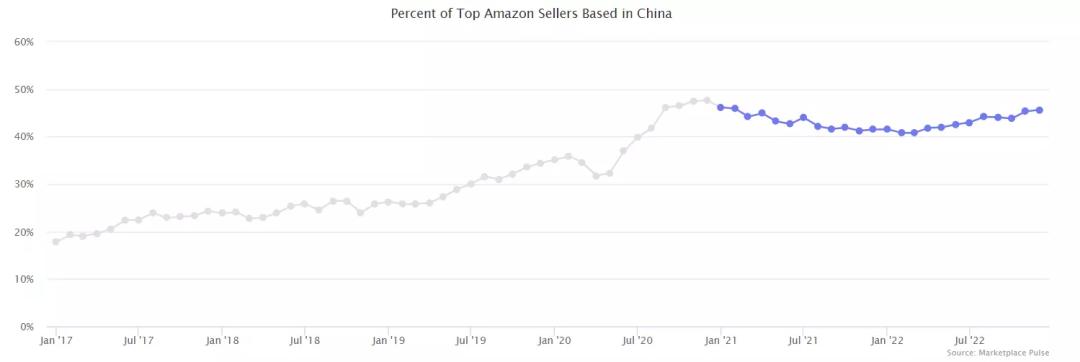亚马逊发布2大革新政策，召回流失的中国卖家！