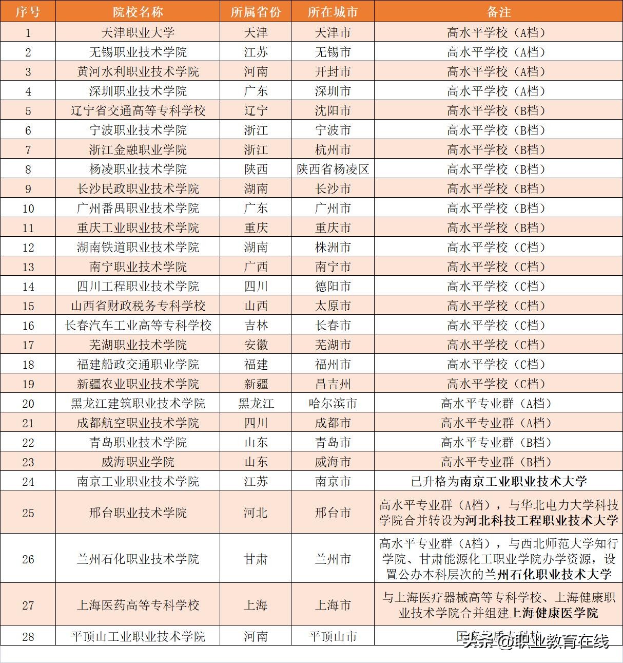首批28所国家示范性高等职业院校,全国最好的高职大专
