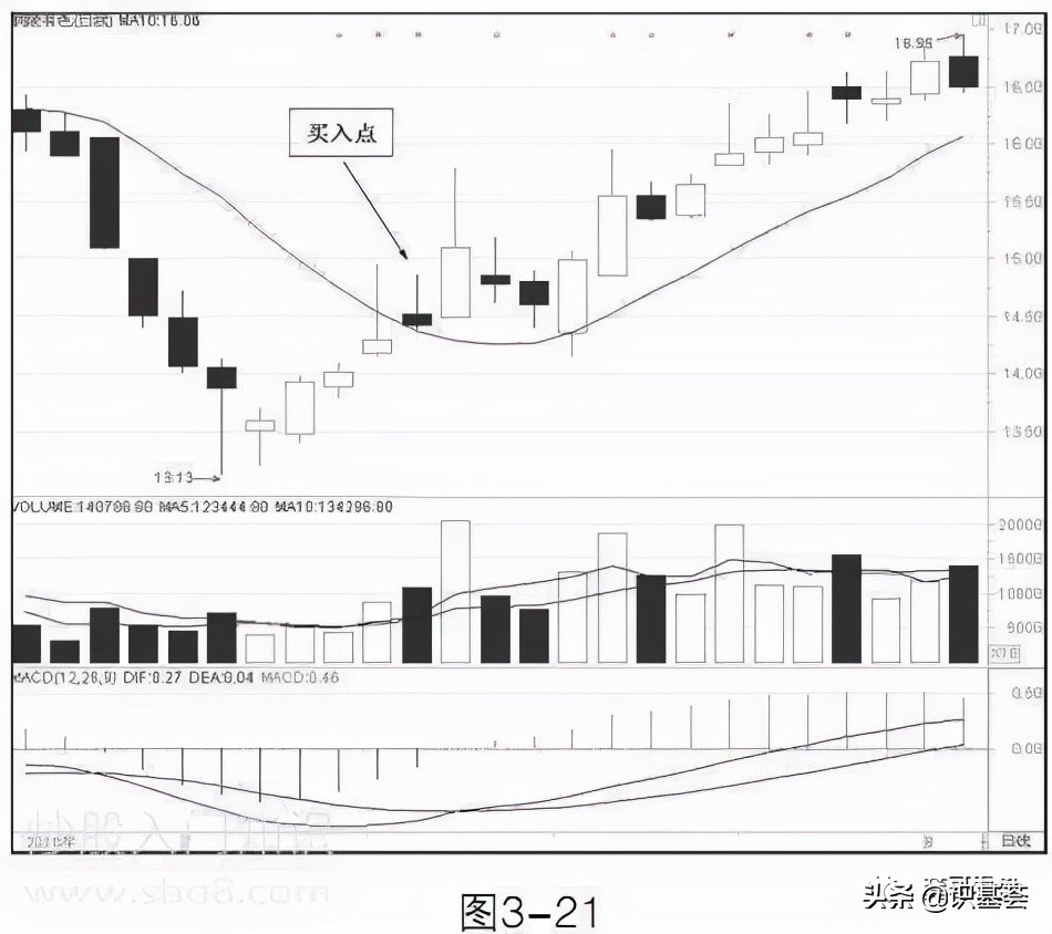 10日均线选股及买卖技巧,10日线20日均线战法成功率100