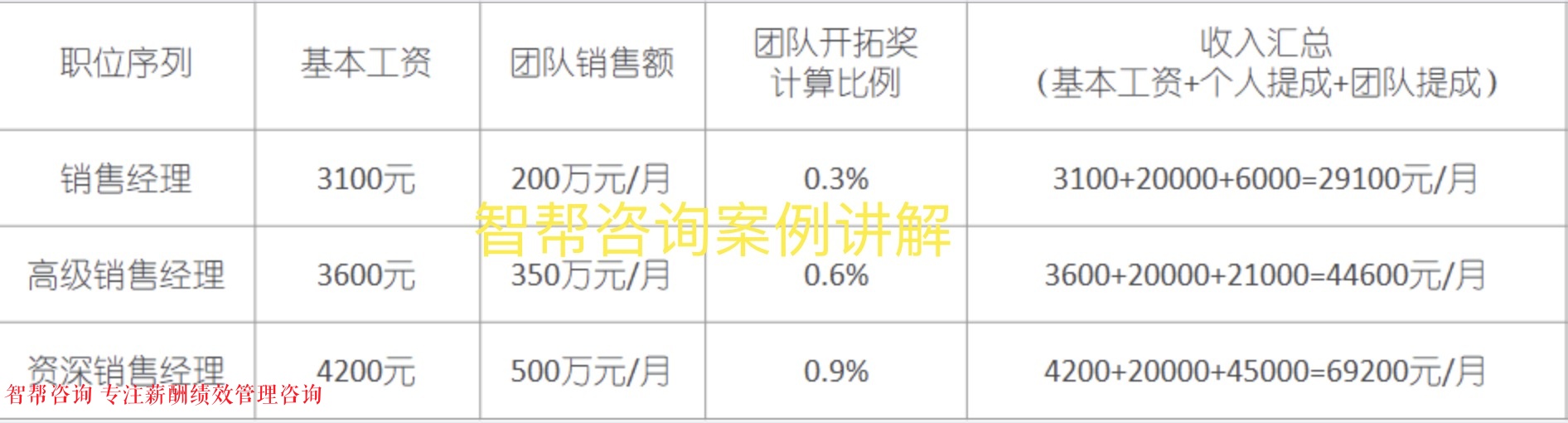 团队裂变销售薪酬方案,销售团队薪酬设计