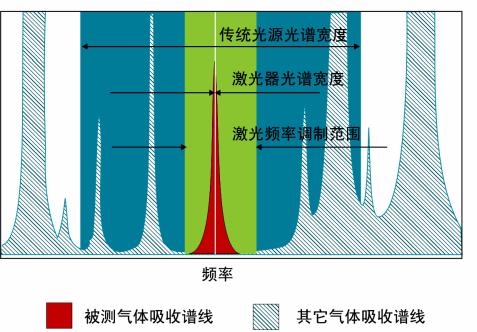 希戈纳科技MaxSys900激*气光**体分析仪的3大技术优势