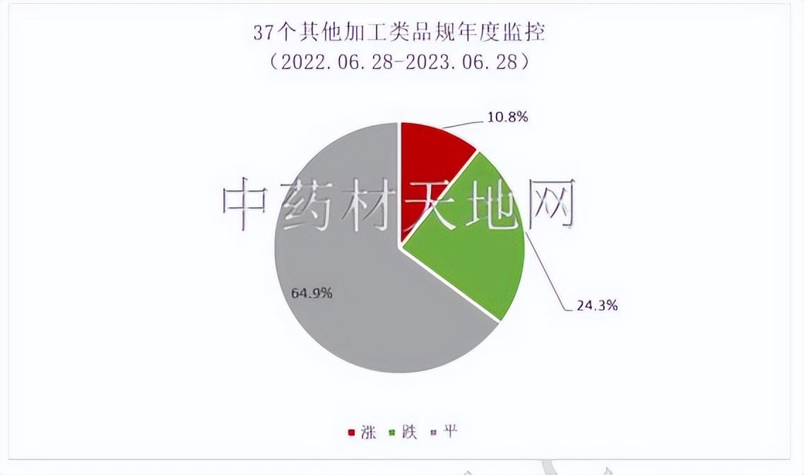 2023年药材行情,2023年中药材价格走势分析