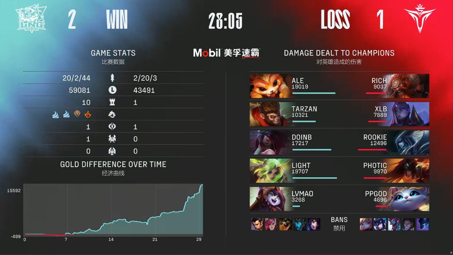 lng惨遭t1零封主播反应,lng不敌t1韩国网友反应