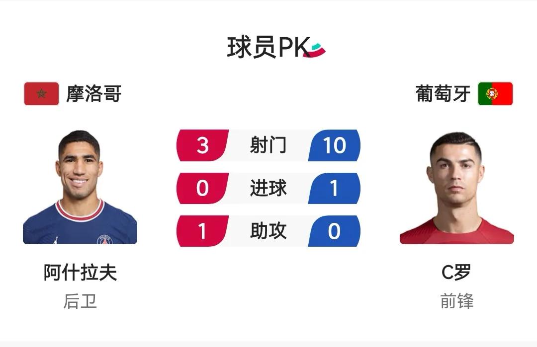 摩洛哥vs葡萄牙预测比分1:0,ai世界杯葡萄牙摩洛哥比分预测