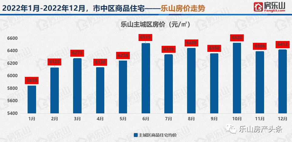 2022乐山楼市总结：全年卖8484套房子，今年有点惨？（新房市场）