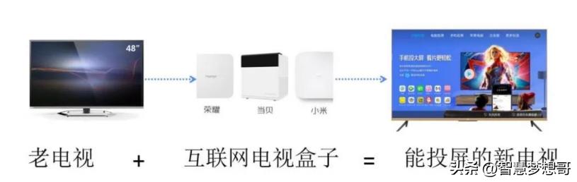 iptv电视和网络电视区别,iptv跟智能电视区别