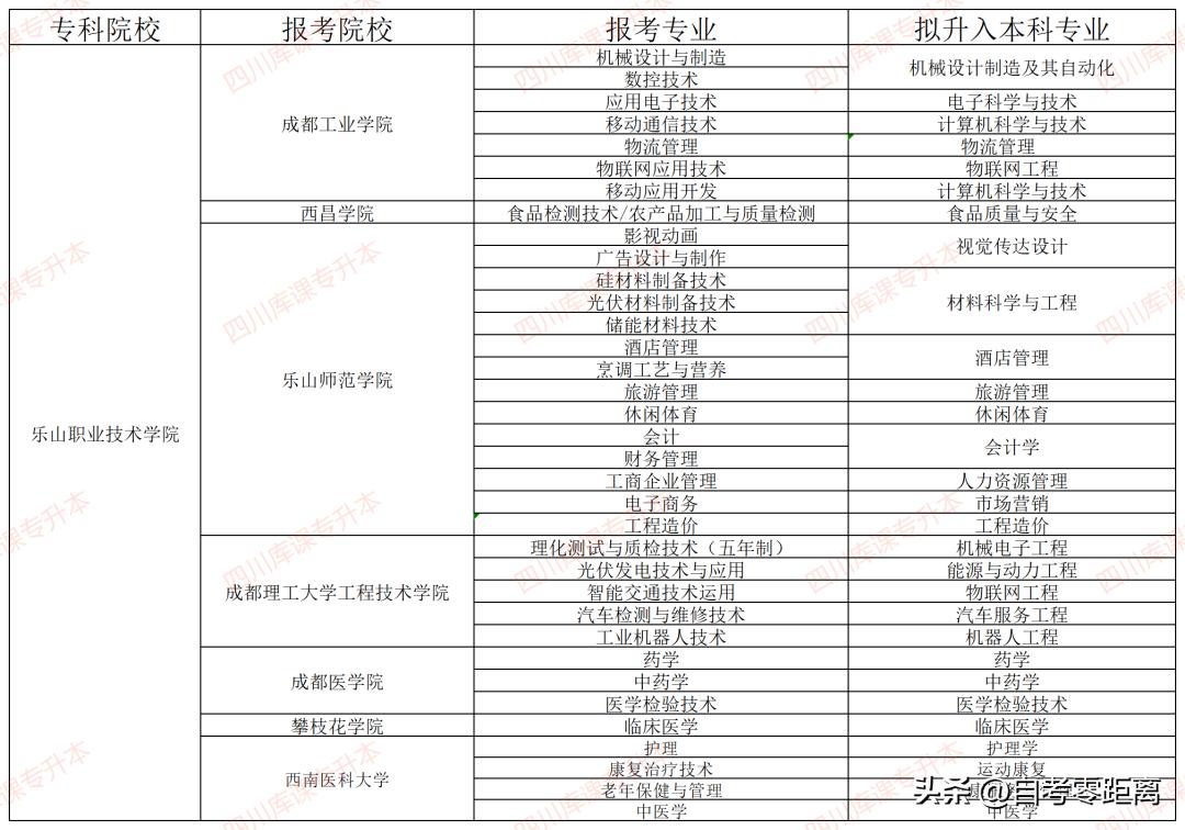 乐山职业学院2020专升本录取率,乐山职业技术学院专升本录取率