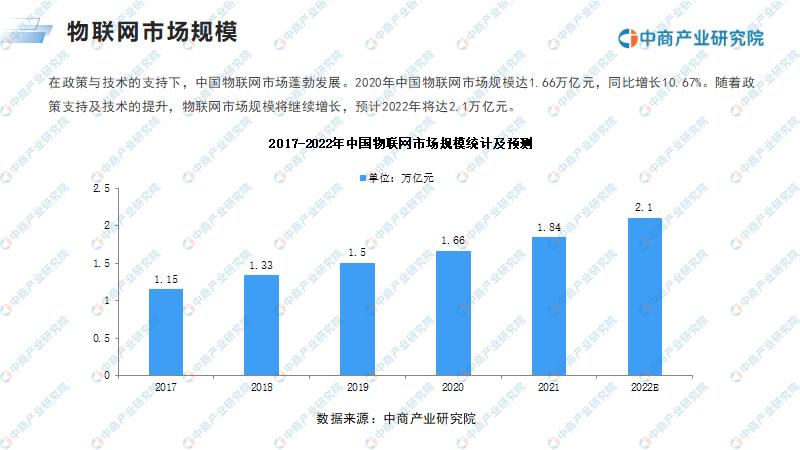 物联网行业市场研究报告,物联网2022年的发展趋势