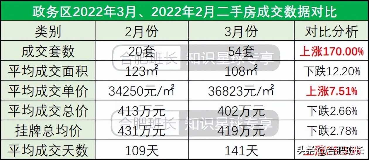 合肥二手房成交量最大的小区,合肥楼市8月二手房成交量