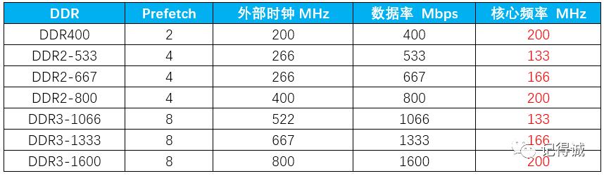 笔记本ddr2ddr3ddr4内存条测速,笔记本ddr2ddr3ddr4接口区别