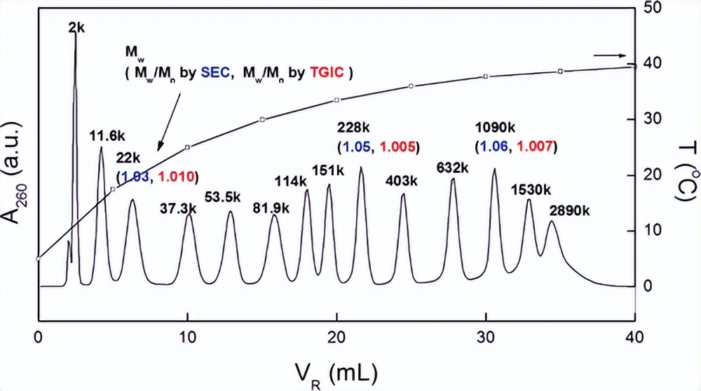 聚合物的色谱分离：有限数量的分子特性