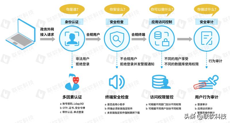 政务内外网解决方案,政务外网解决方案