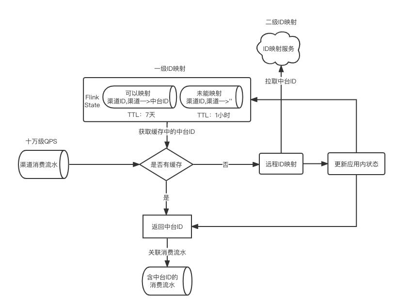 腾讯内容千亿级实时计算和规则引擎实践优化之路