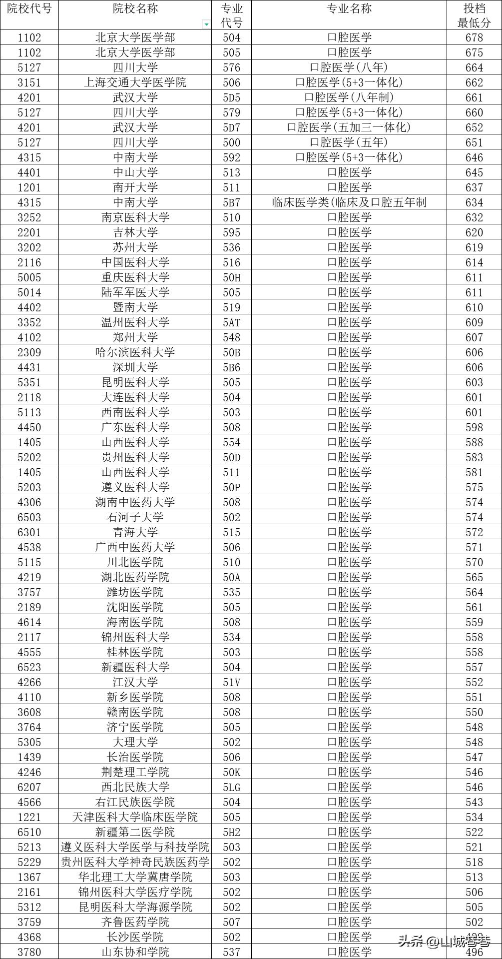 重庆口腔医学专科学校2023分数线,重庆口腔医学专业有哪些本科院校