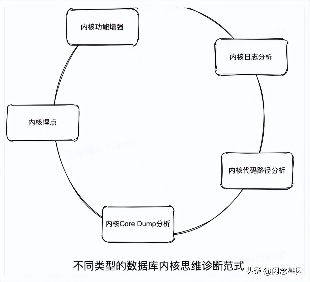 mysql内核架构,mysql开发技术