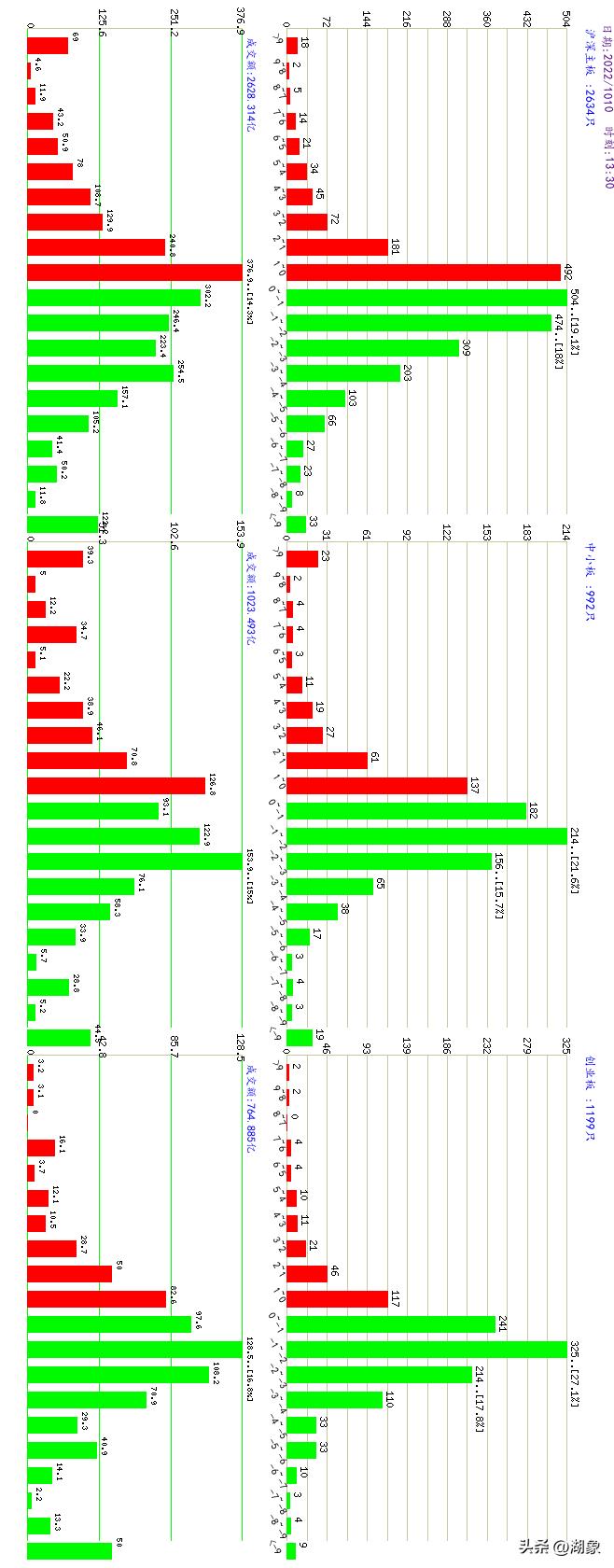 a股大盘2022年12月2日行情走势,10月27日a股大盘资金每日情况