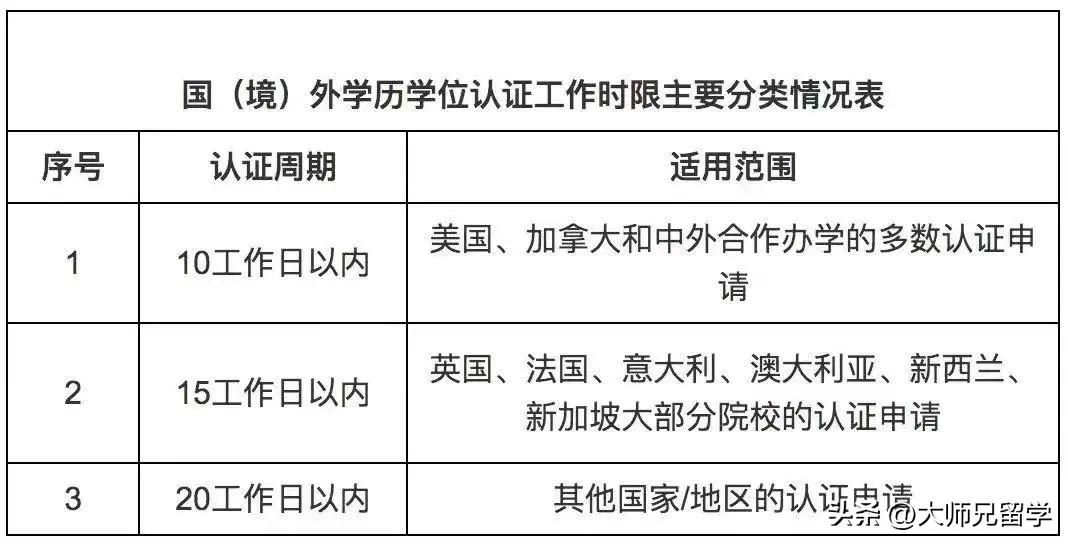 留服中心学历认证所需材料,中国教育部留服中心学历认证官网