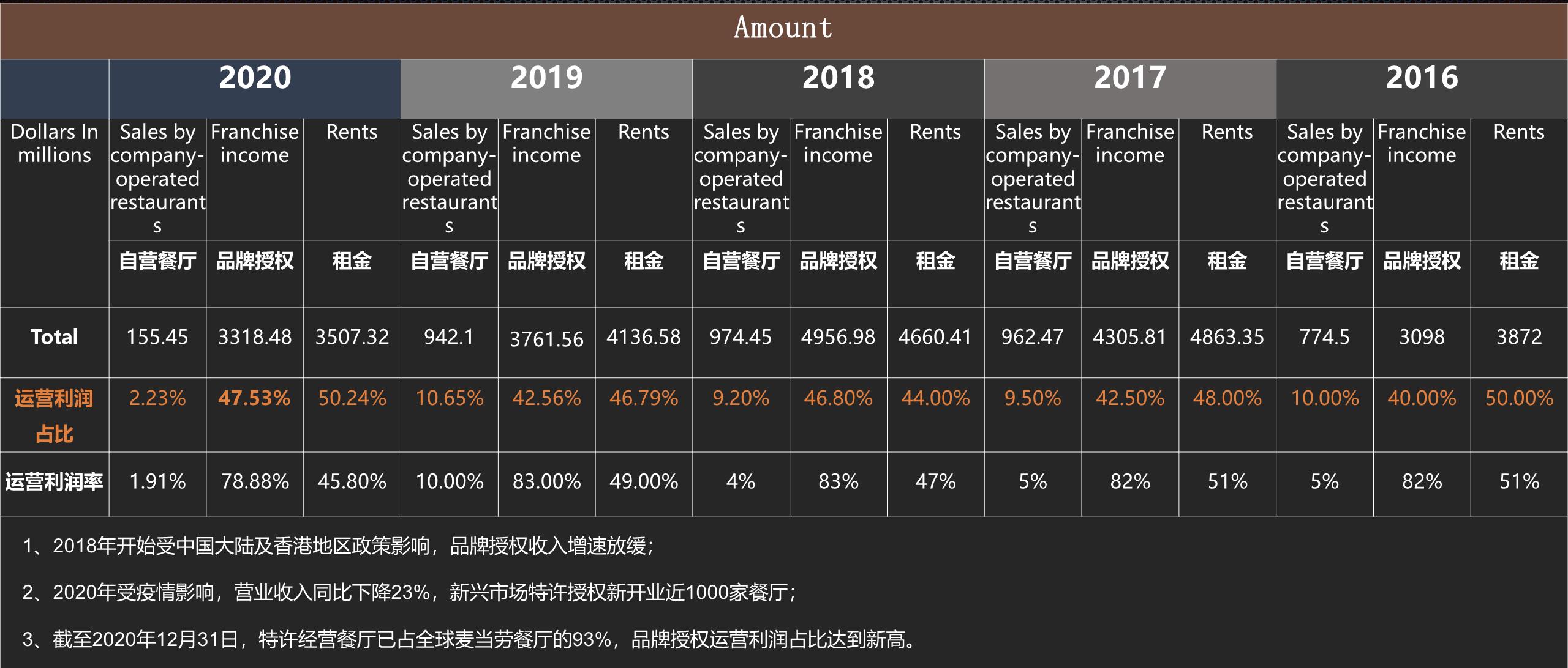 麦当劳的100种赚钱模式,麦当劳的8种盈利模式