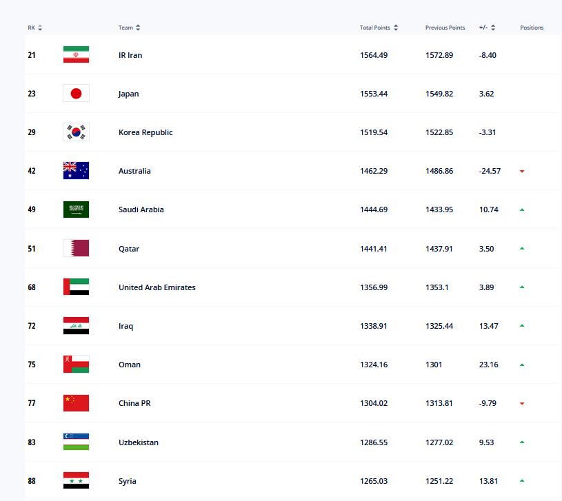 国际足联最新排名国足,国足世界排名跌至80位